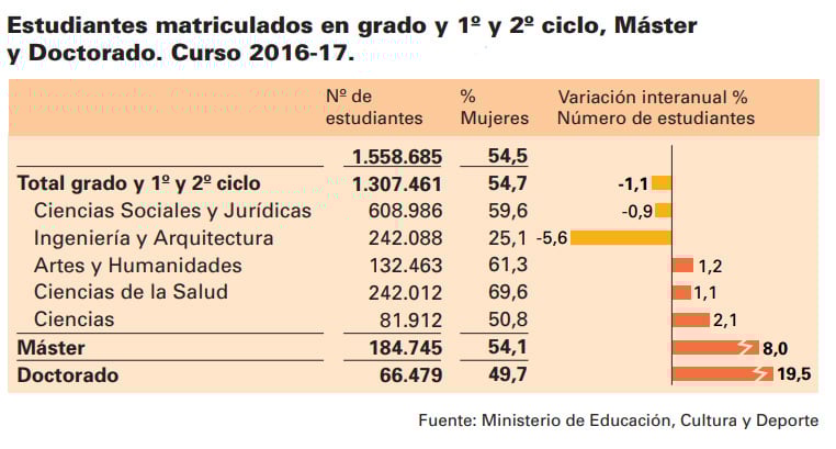 Estudiantes matriculados universidades España