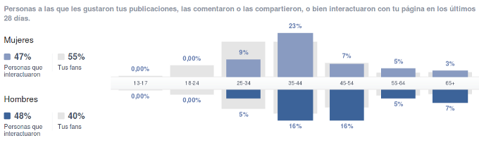 personas que interactuaron