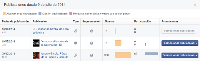 posts activos