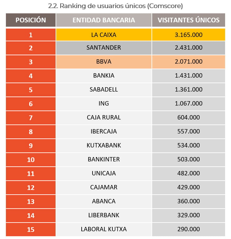 Ranking usuarios únicos banca digital en España (Comscore)