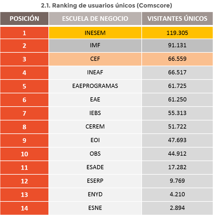 Ranking-escuelas-de-negocio-internet-2018-españa-digitalgroup.es