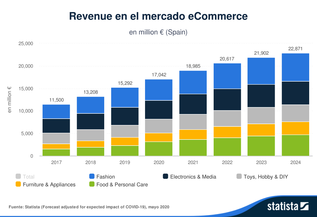 Statista-Outlook-Revenue-en-el-mercado-eCommerce-Spain