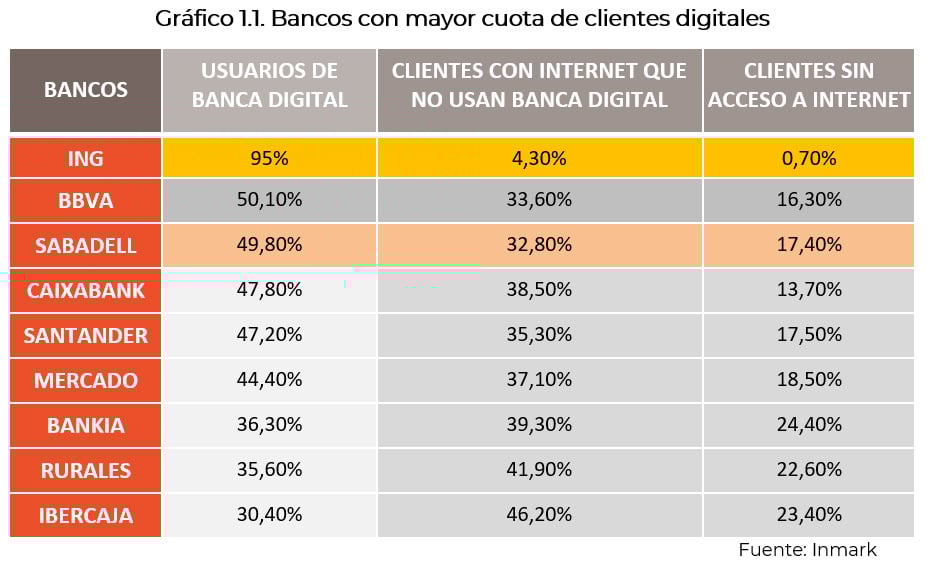 bancos con mayor cuota de clientes digitales