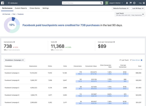 facebook attribution informes y métricas