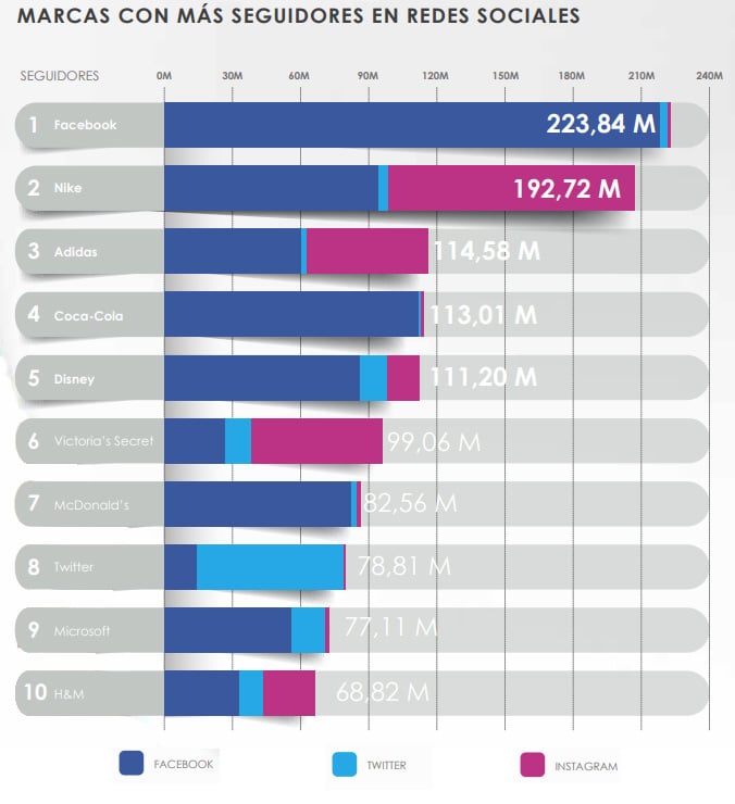 marcas con mas seguidores en redes sociales twitter instagram facebook