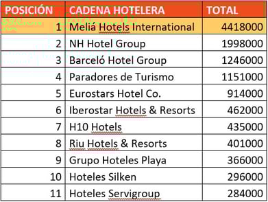 ranking hoteles visitantes únicos comscore