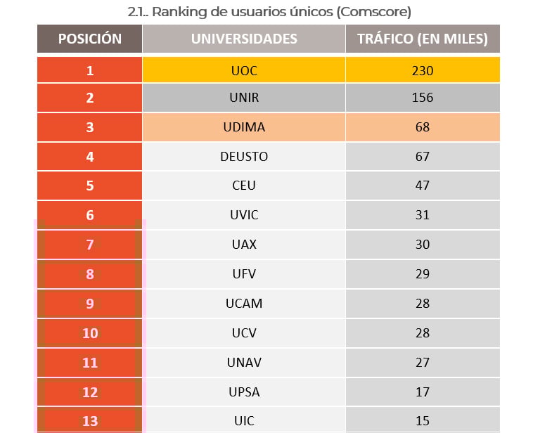 ranking usuarios unicos universidades privadas españa