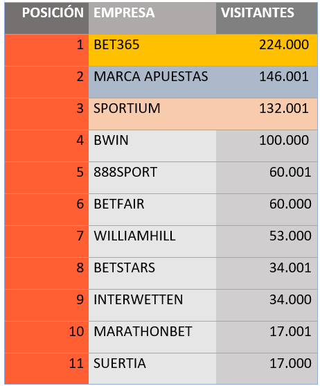 Ranking de las Casas de Apuestas Deportivas Digitales 2019