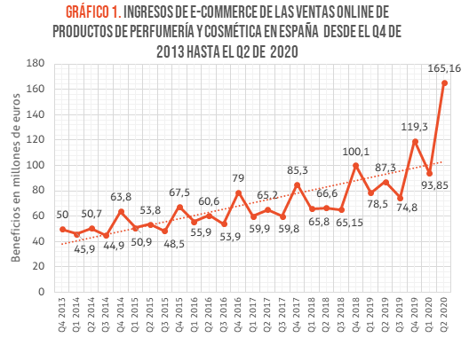 Gráfico ventas ecommerce sector cosmética